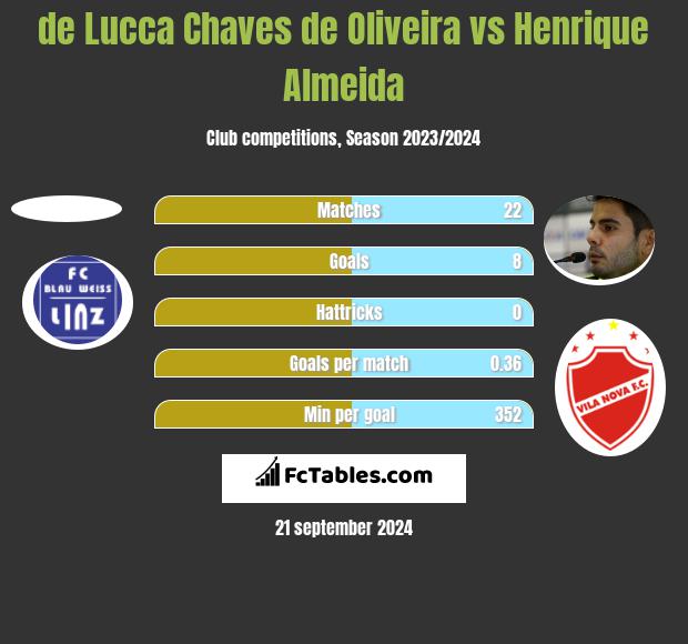 de Lucca Chaves de Oliveira vs Henrique Almeida h2h player stats