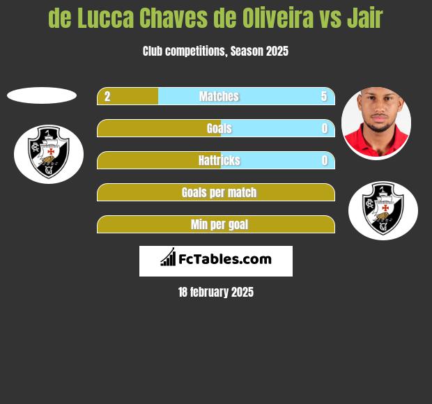 de Lucca Chaves de Oliveira vs Jair h2h player stats