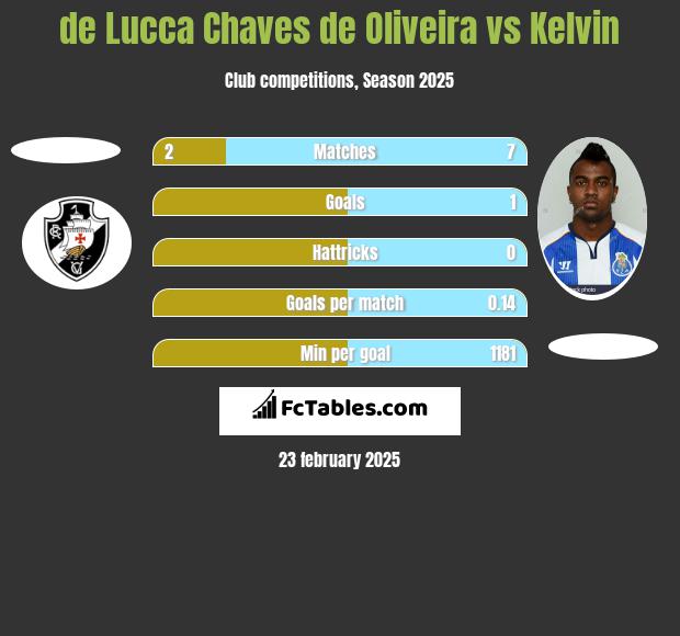 de Lucca Chaves de Oliveira vs Kelvin h2h player stats