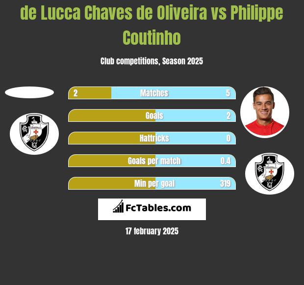 de Lucca Chaves de Oliveira vs Philippe Coutinho h2h player stats