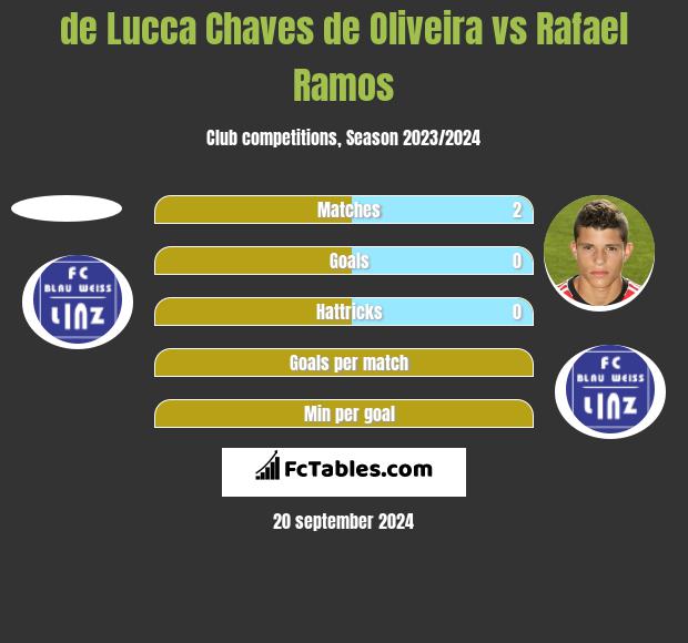 de Lucca Chaves de Oliveira vs Rafael Ramos h2h player stats