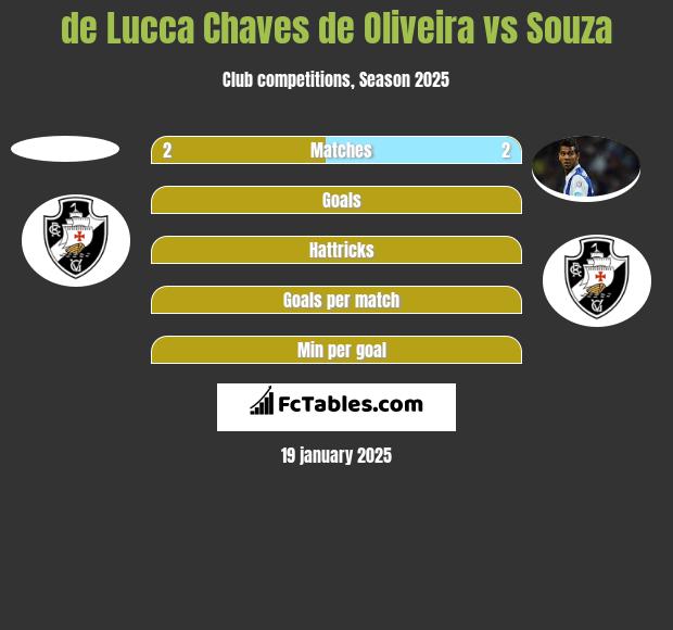 de Lucca Chaves de Oliveira vs Souza h2h player stats