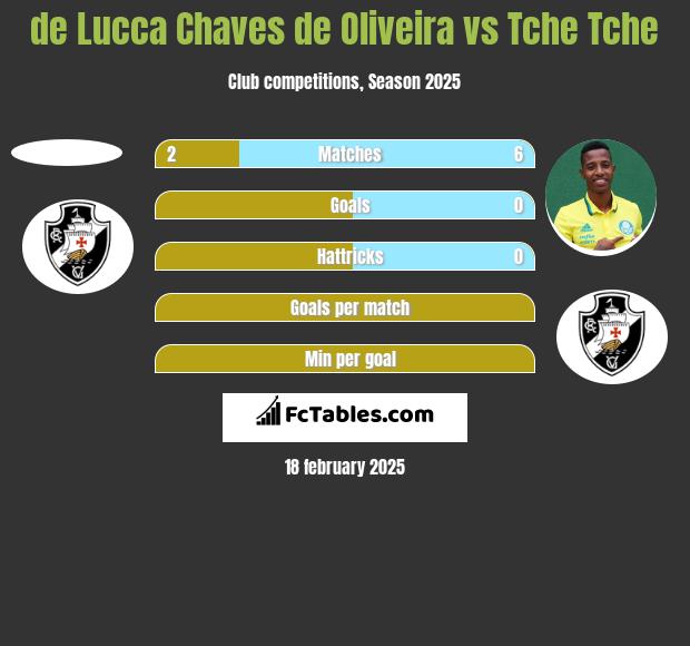 de Lucca Chaves de Oliveira vs Tche Tche h2h player stats