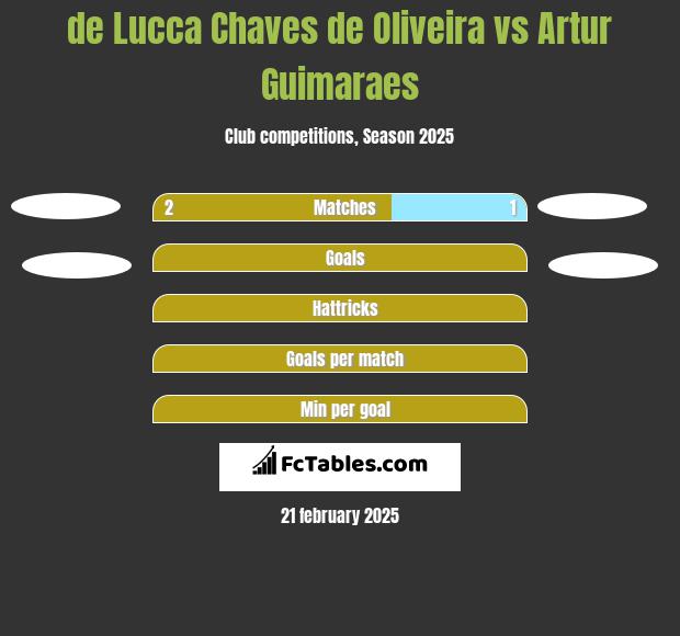 de Lucca Chaves de Oliveira vs Artur Guimaraes h2h player stats