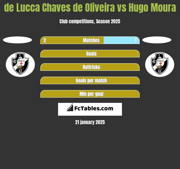 de Lucca Chaves de Oliveira vs Hugo Moura h2h player stats