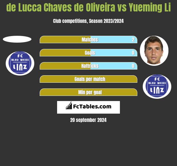 de Lucca Chaves de Oliveira vs Yueming Li h2h player stats