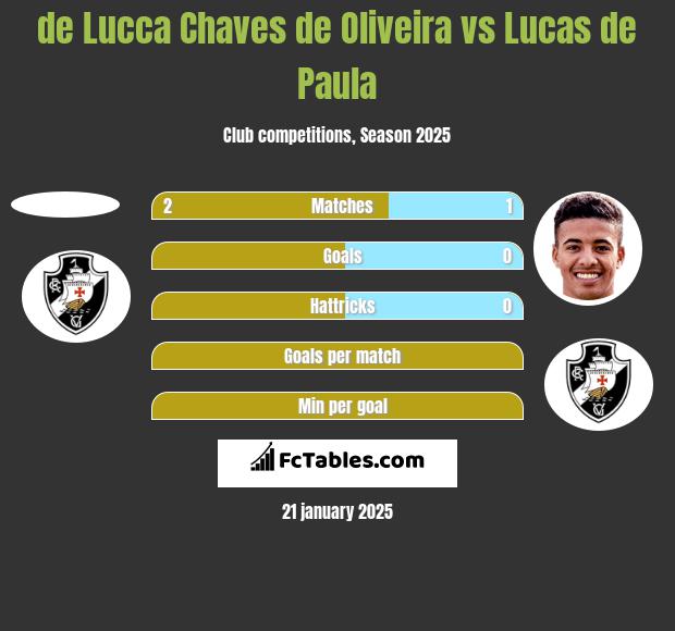 de Lucca Chaves de Oliveira vs Lucas de Paula h2h player stats