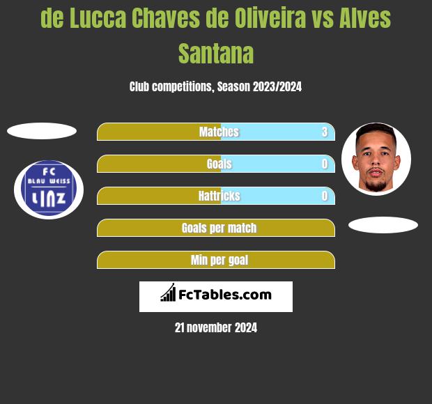 de Lucca Chaves de Oliveira vs Alves Santana h2h player stats