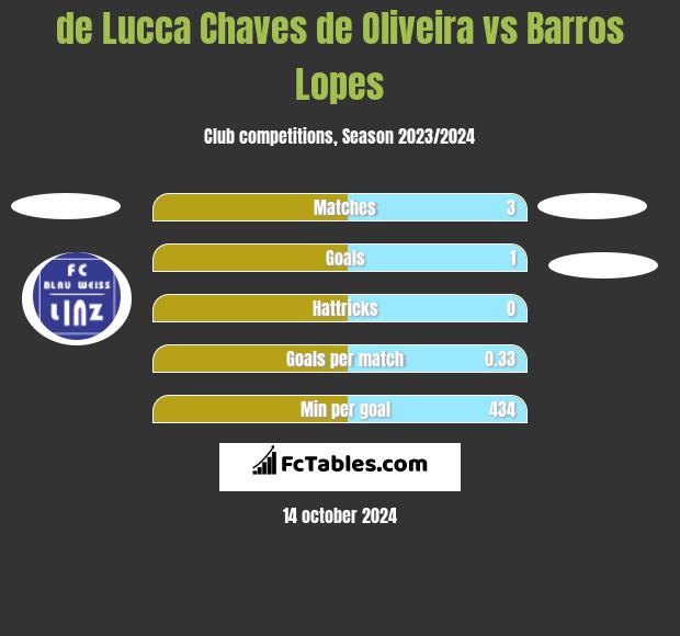 de Lucca Chaves de Oliveira vs Barros Lopes h2h player stats