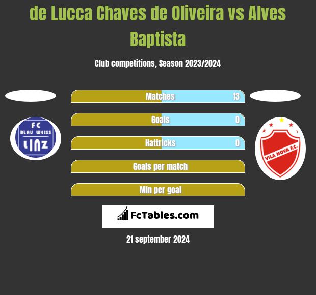 de Lucca Chaves de Oliveira vs Alves Baptista h2h player stats