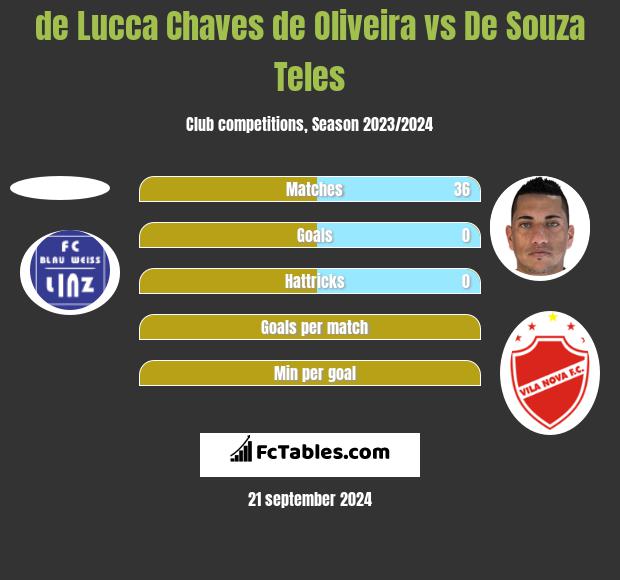 de Lucca Chaves de Oliveira vs De Souza Teles h2h player stats