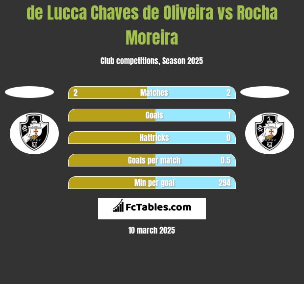 de Lucca Chaves de Oliveira vs Rocha Moreira h2h player stats