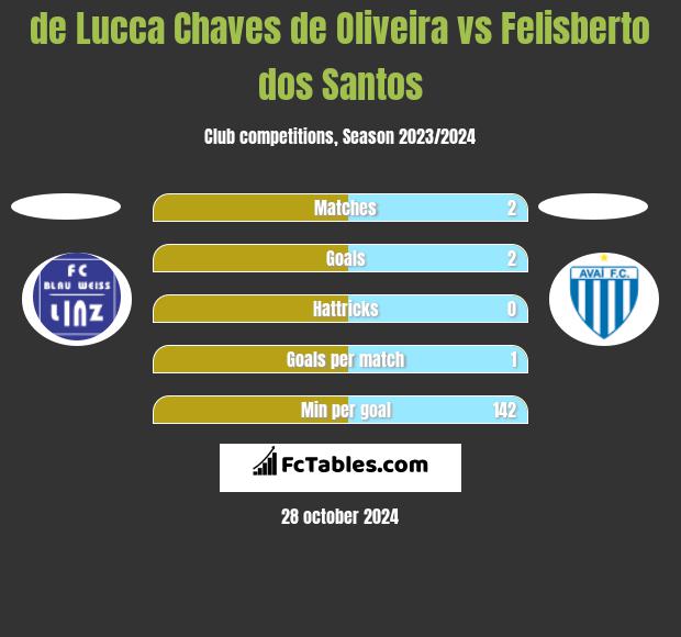 de Lucca Chaves de Oliveira vs Felisberto dos Santos h2h player stats