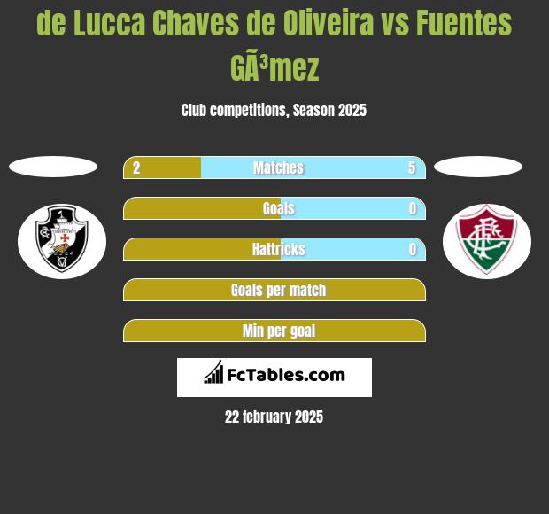 de Lucca Chaves de Oliveira vs Fuentes GÃ³mez h2h player stats