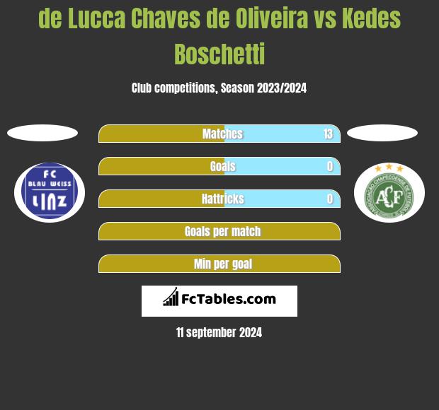 de Lucca Chaves de Oliveira vs Kedes Boschetti h2h player stats