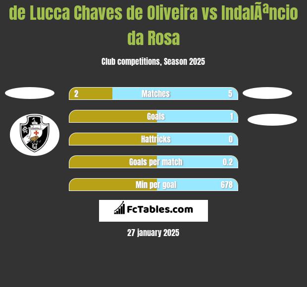 de Lucca Chaves de Oliveira vs IndalÃªncio da Rosa h2h player stats