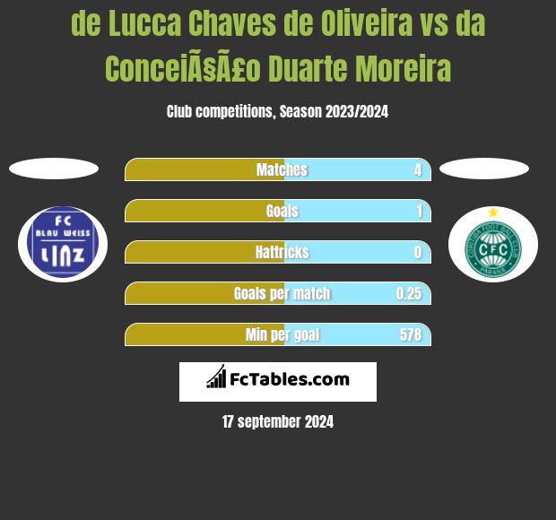 de Lucca Chaves de Oliveira vs da ConceiÃ§Ã£o Duarte Moreira h2h player stats