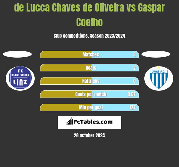 de Lucca Chaves de Oliveira vs Gaspar Coelho h2h player stats