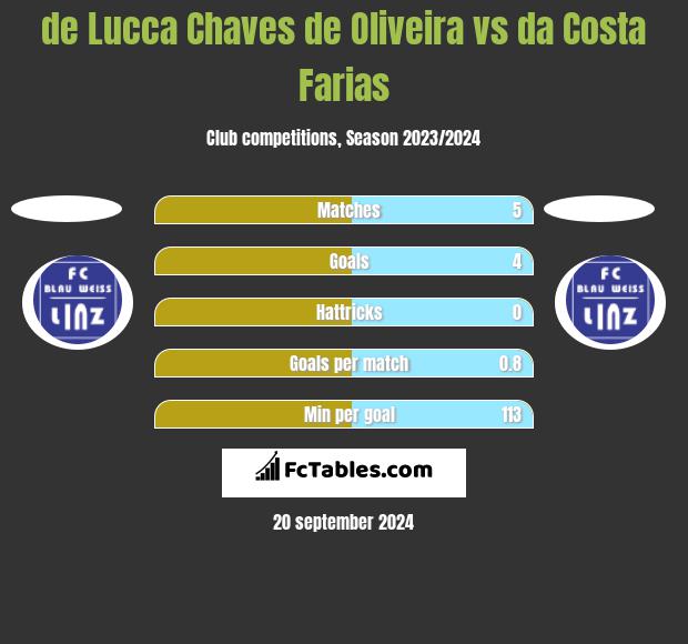 de Lucca Chaves de Oliveira vs da Costa Farias h2h player stats