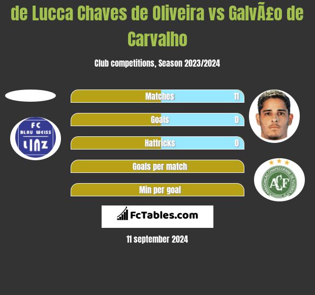 de Lucca Chaves de Oliveira vs GalvÃ£o de Carvalho h2h player stats