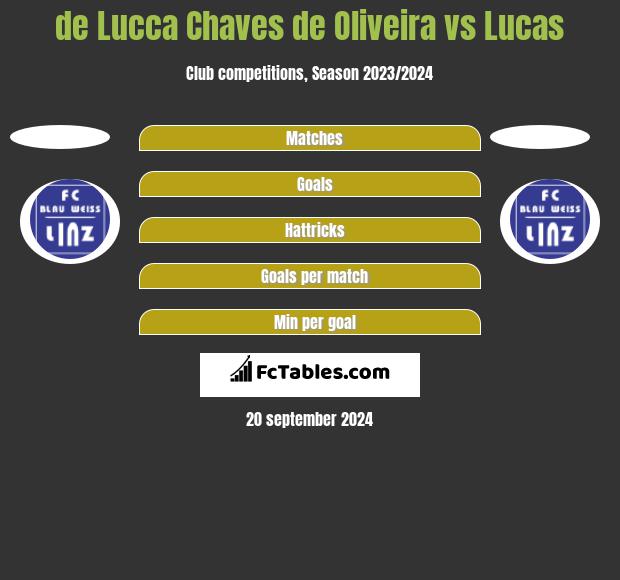 de Lucca Chaves de Oliveira vs Lucas h2h player stats