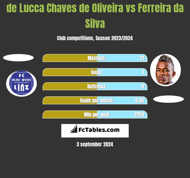 de Lucca Chaves de Oliveira vs Ferreira da Silva h2h player stats