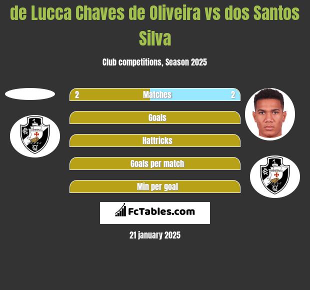 de Lucca Chaves de Oliveira vs dos Santos Silva h2h player stats