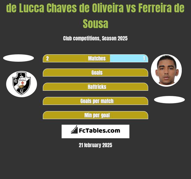 de Lucca Chaves de Oliveira vs Ferreira de Sousa h2h player stats