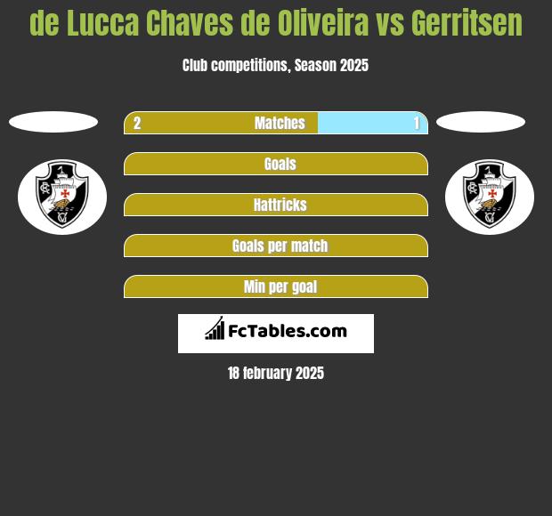 de Lucca Chaves de Oliveira vs Gerritsen h2h player stats