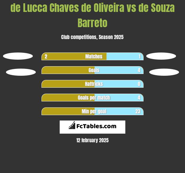 de Lucca Chaves de Oliveira vs de Souza Barreto h2h player stats