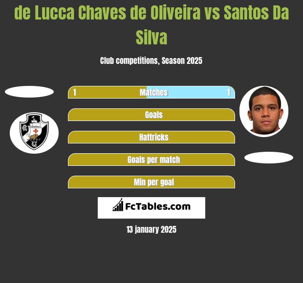 de Lucca Chaves de Oliveira vs Santos Da Silva h2h player stats