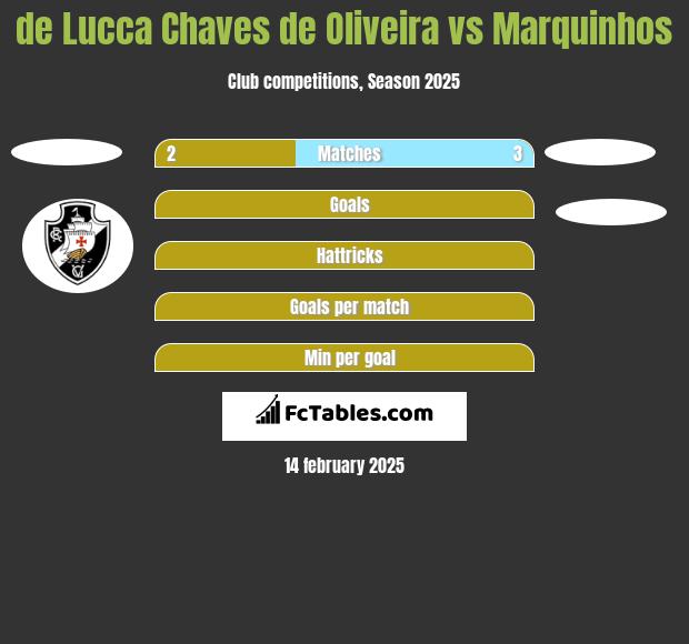 de Lucca Chaves de Oliveira vs Marquinhos h2h player stats