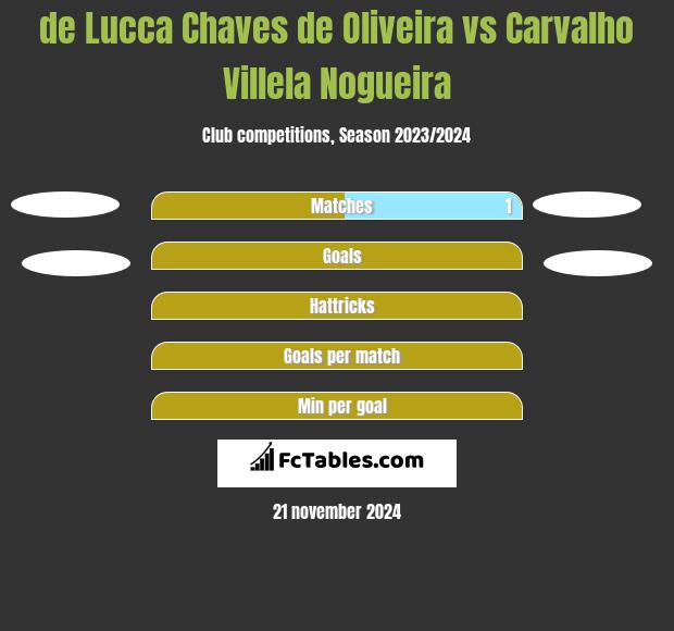 de Lucca Chaves de Oliveira vs Carvalho Villela Nogueira h2h player stats