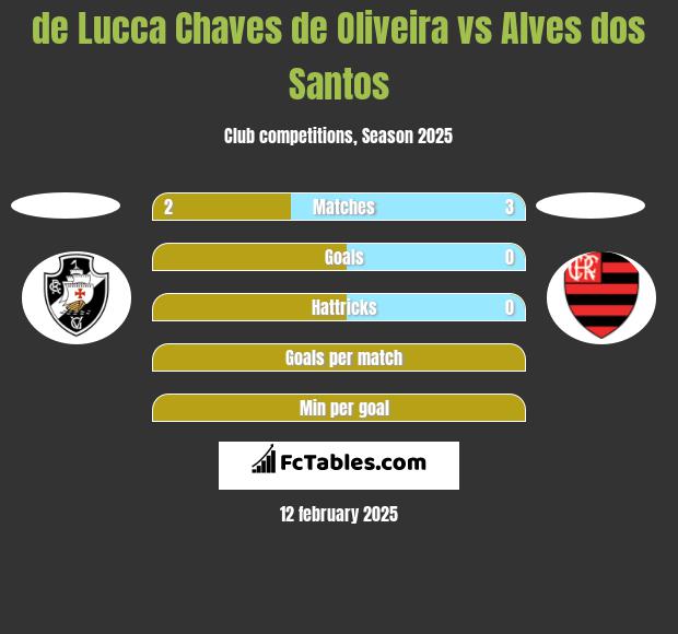 de Lucca Chaves de Oliveira vs Alves dos Santos h2h player stats