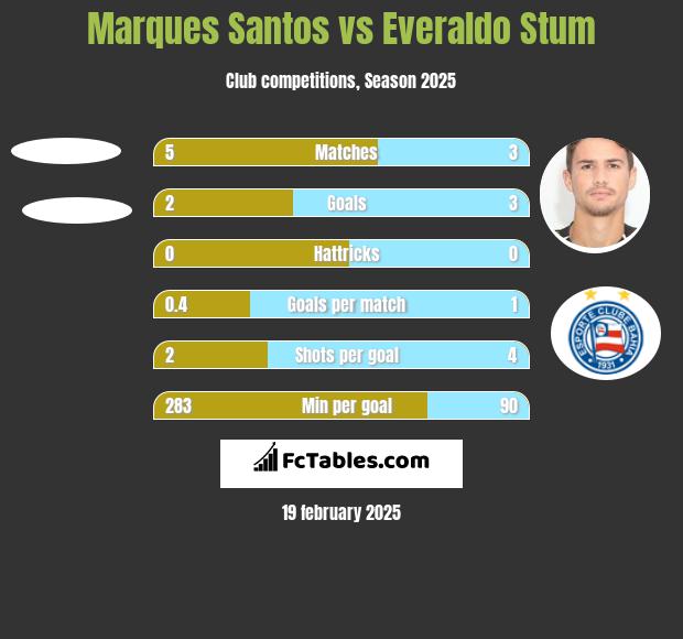 Marques Santos vs Everaldo Stum h2h player stats