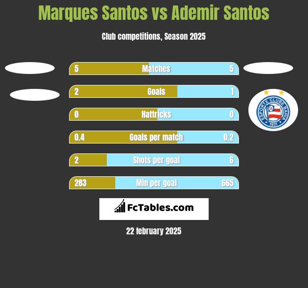 Marques Santos vs Ademir Santos h2h player stats