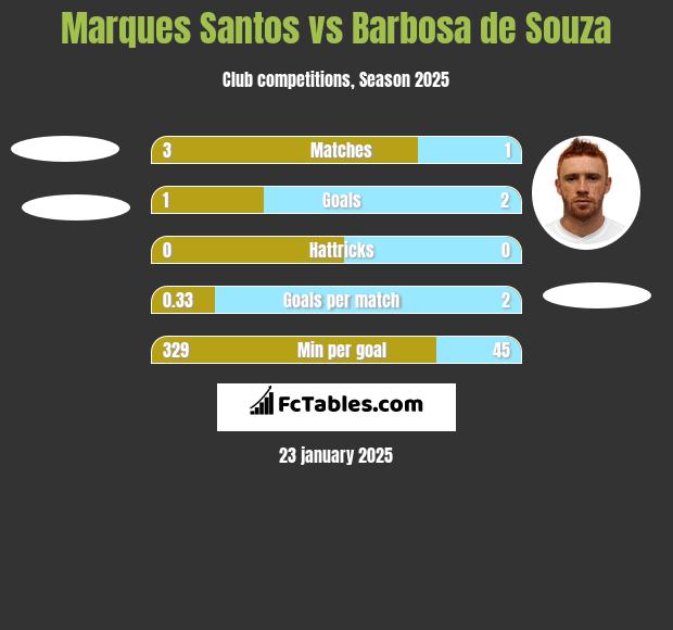 Marques Santos vs Barbosa de Souza h2h player stats