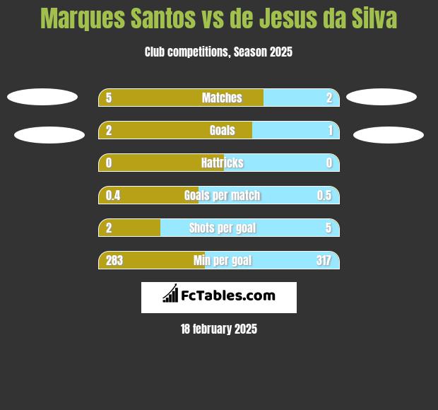 Marques Santos vs de Jesus da Silva h2h player stats