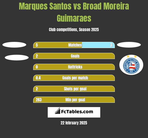 Marques Santos vs Broad Moreira Guimaraes h2h player stats