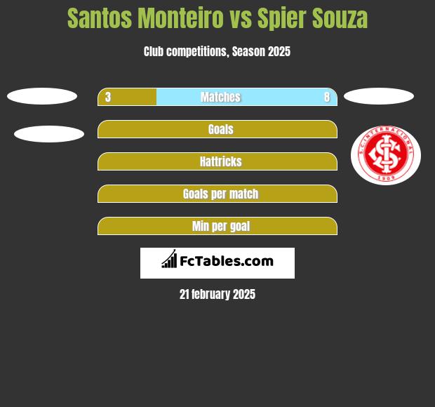 Santos Monteiro vs Spier Souza h2h player stats