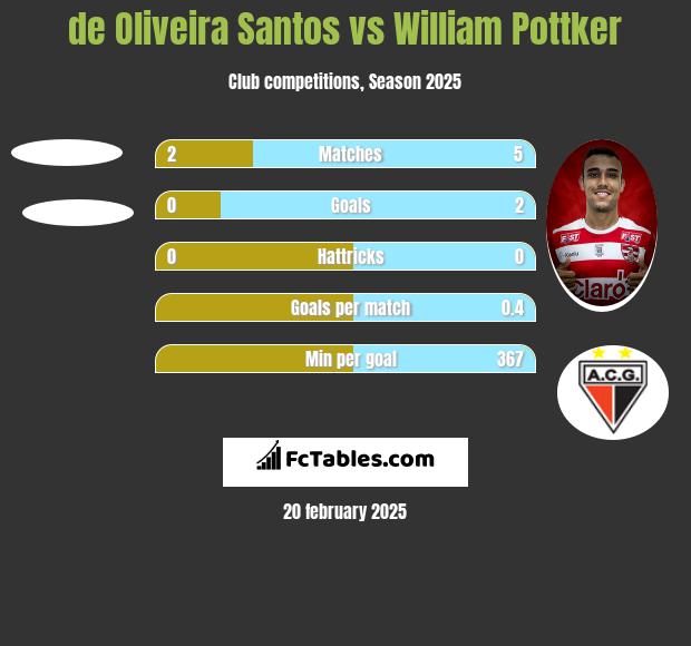 de Oliveira Santos vs William Pottker h2h player stats