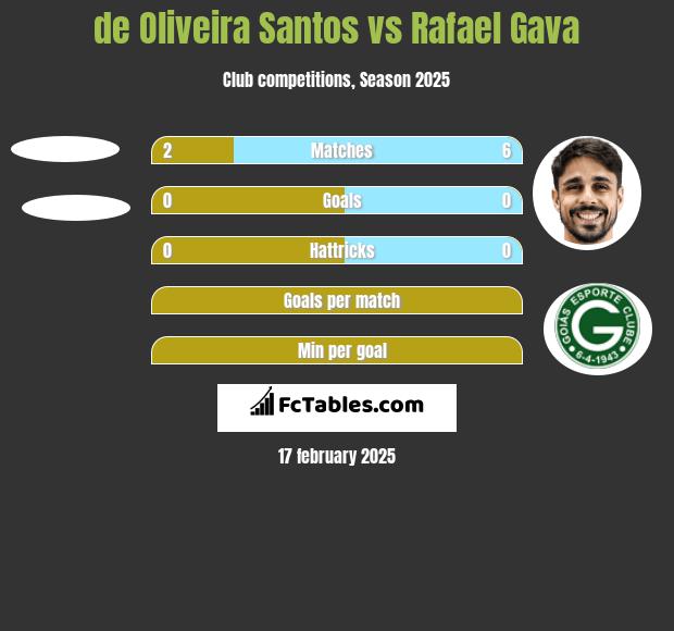 de Oliveira Santos vs Rafael Gava h2h player stats