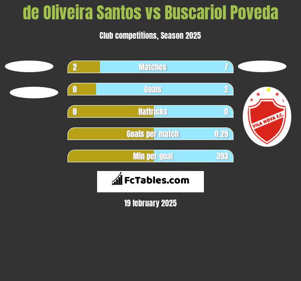 de Oliveira Santos vs Buscariol Poveda h2h player stats