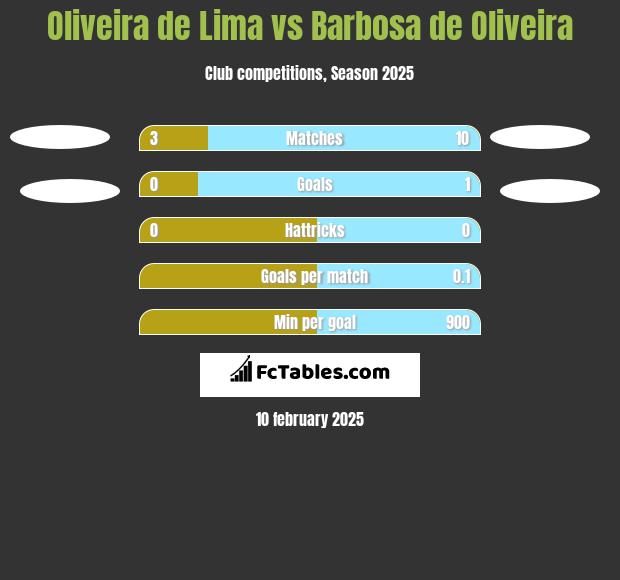 Oliveira de Lima vs Barbosa de Oliveira h2h player stats