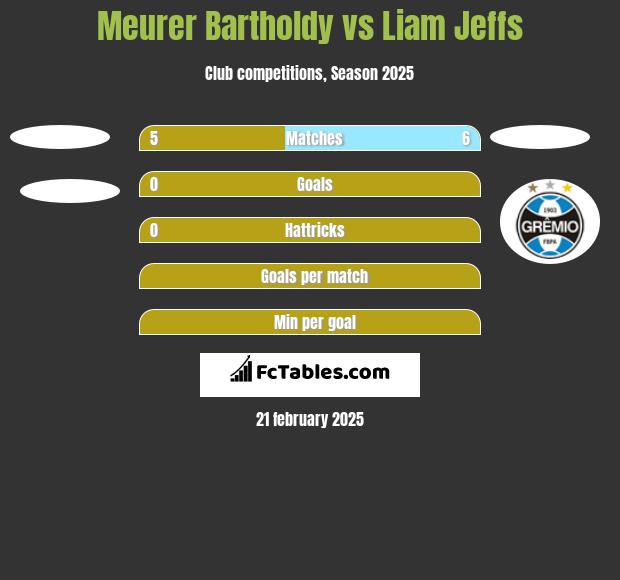 Meurer Bartholdy vs Liam Jeffs h2h player stats