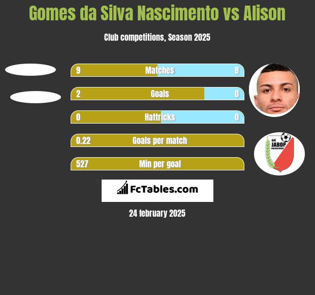 Gomes da Silva Nascimento vs Alison h2h player stats