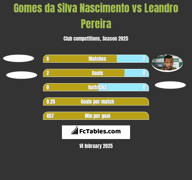 Gomes da Silva Nascimento vs Leandro Pereira h2h player stats