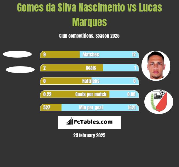 Gomes da Silva Nascimento vs Lucas Marques h2h player stats