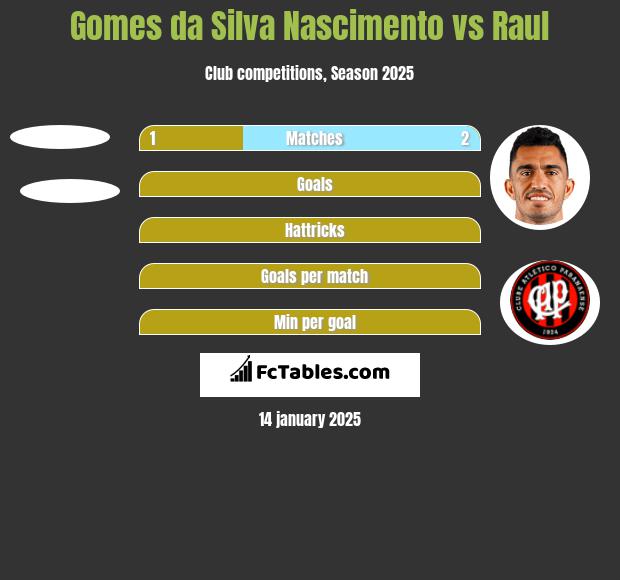 Gomes da Silva Nascimento vs Raul h2h player stats