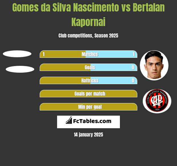 Gomes da Silva Nascimento vs Bertalan Kapornai h2h player stats